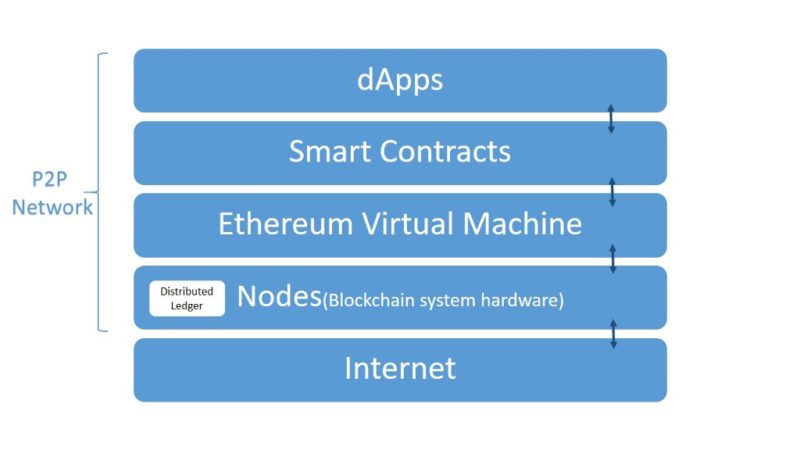 how does ethereum virtual machine work