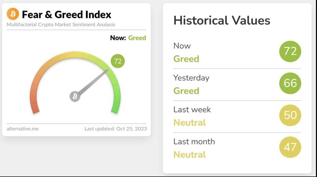 Crypto Fear & Greed Index score